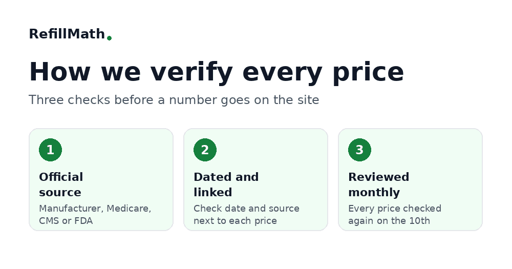 How we verify GLP-1 prices in 3 checks