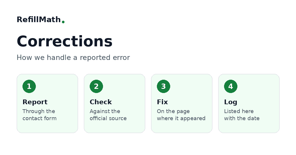 How RefillMath handles corrections, step by step