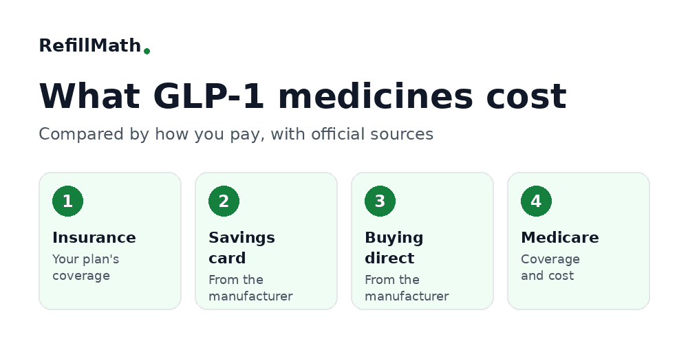 RefillMath compares GLP-1 costs by how you pay