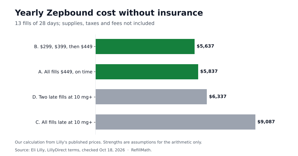 Yearly Zepbound cost without insurance for 13 fills, from $5,637 to $9,087 depending on refill timing