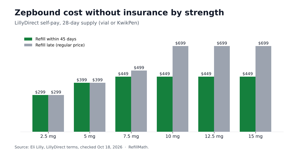 Zepbound cost without insurance by strength: $299 to $449 per 28-day supply through LillyDirect, October 2026