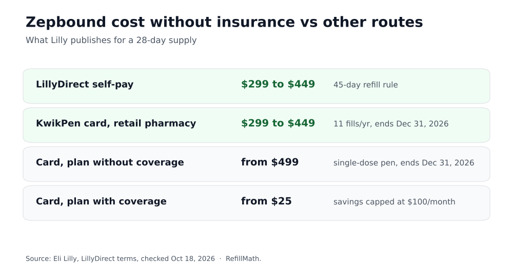 Zepbound cost without insurance compared with Lilly savings card prices for commercial plans